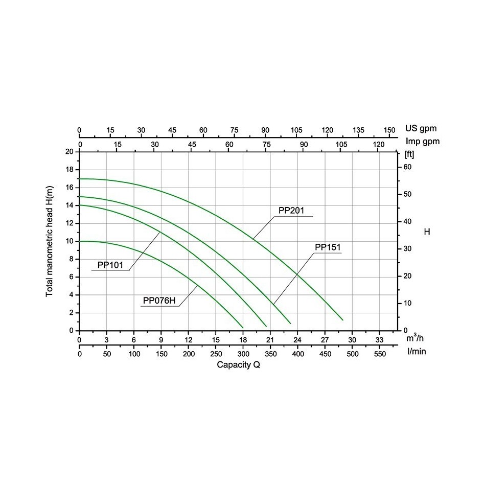 Bomba autoaspirante 2 CV